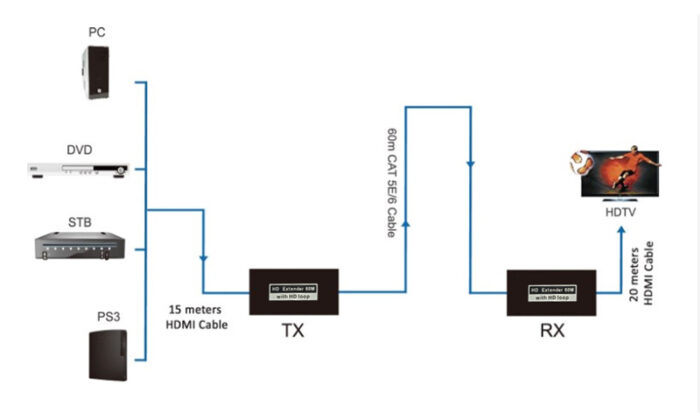 POWERTECH HDMI video extender CAB-H190 μέσω καλωδίου RJ45, 1080p/60Hz, έως 60m - Image 2